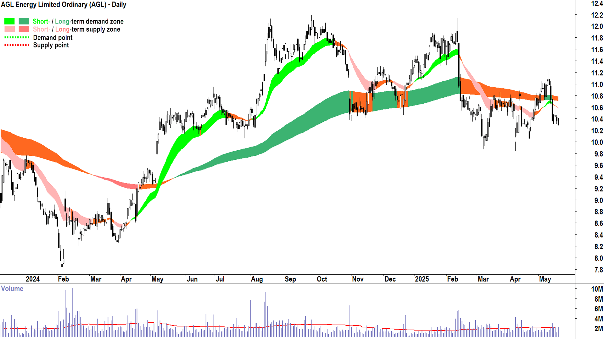 AGL Energy (ASX-AGL) daily chart 20 May 2025