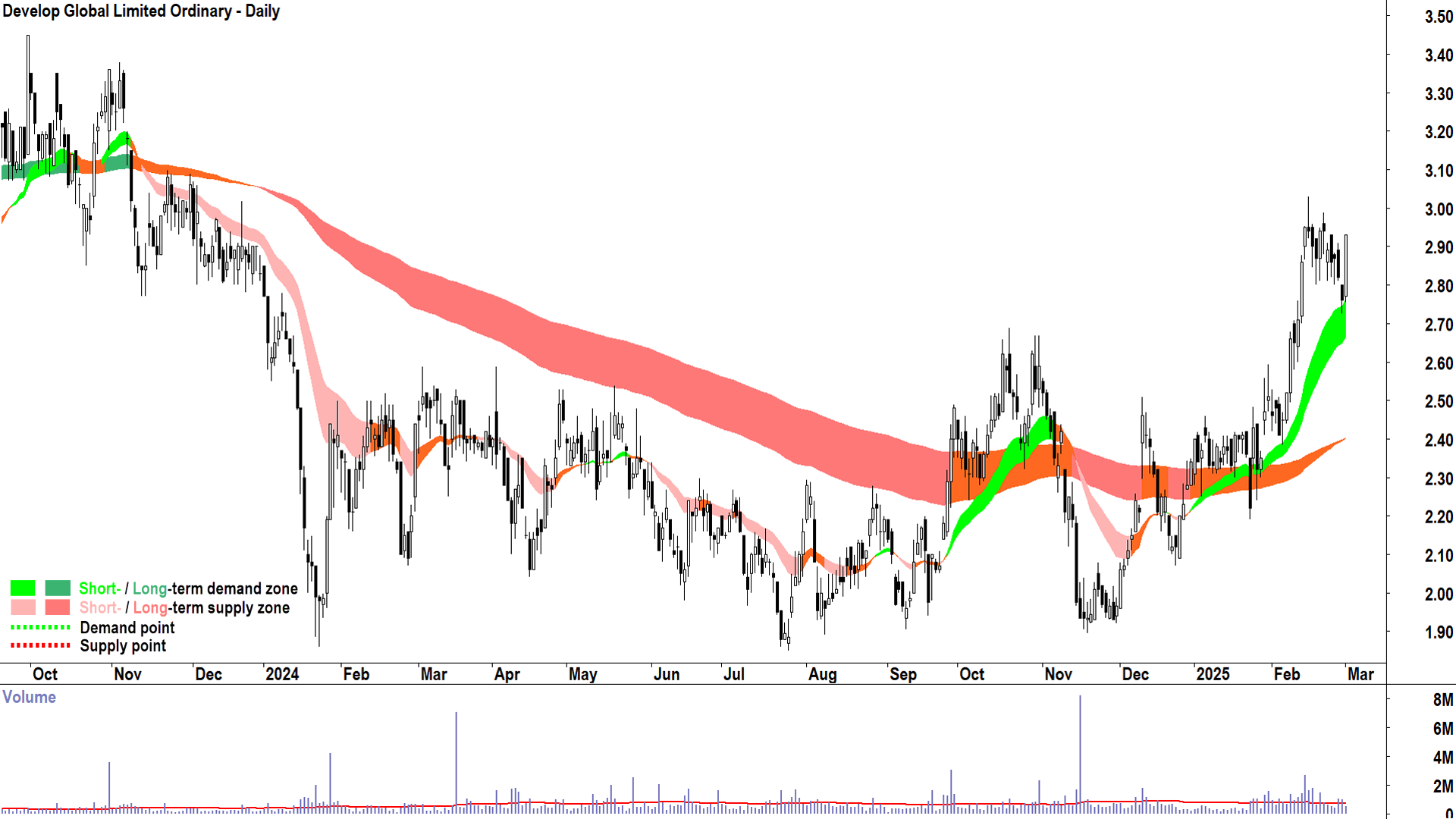 Develop Global (ASX-DVP) daily chart 3 March 2025