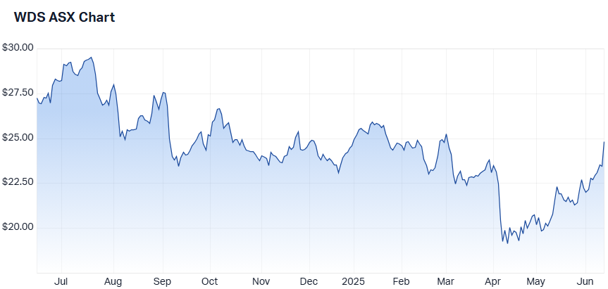 Woodside Energy Group Ltd (WDS) chart