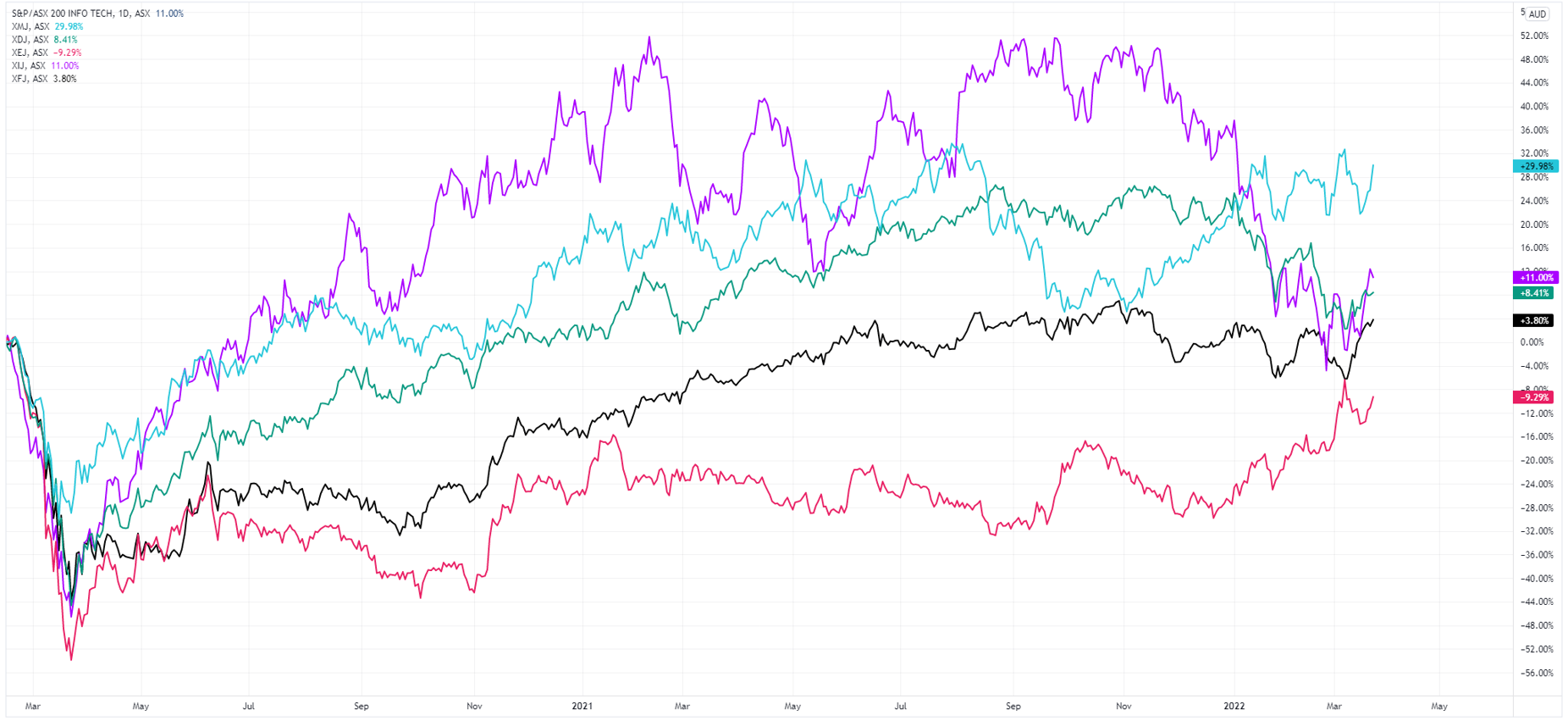 XIJ vs other sectors