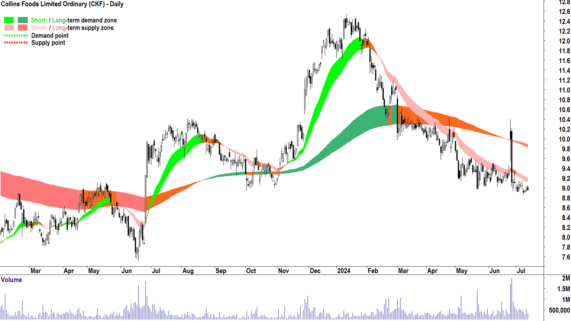 Collins Foods (ASX-CKF) chart 11 July 2024