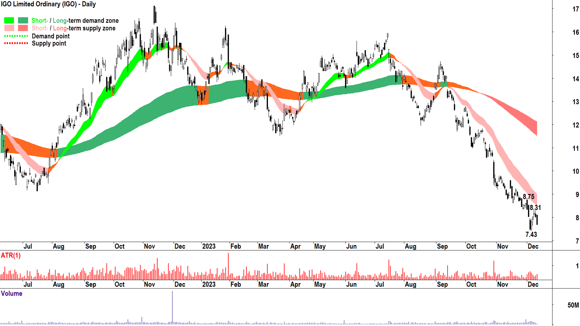 7. IGO (ASX-IGO)