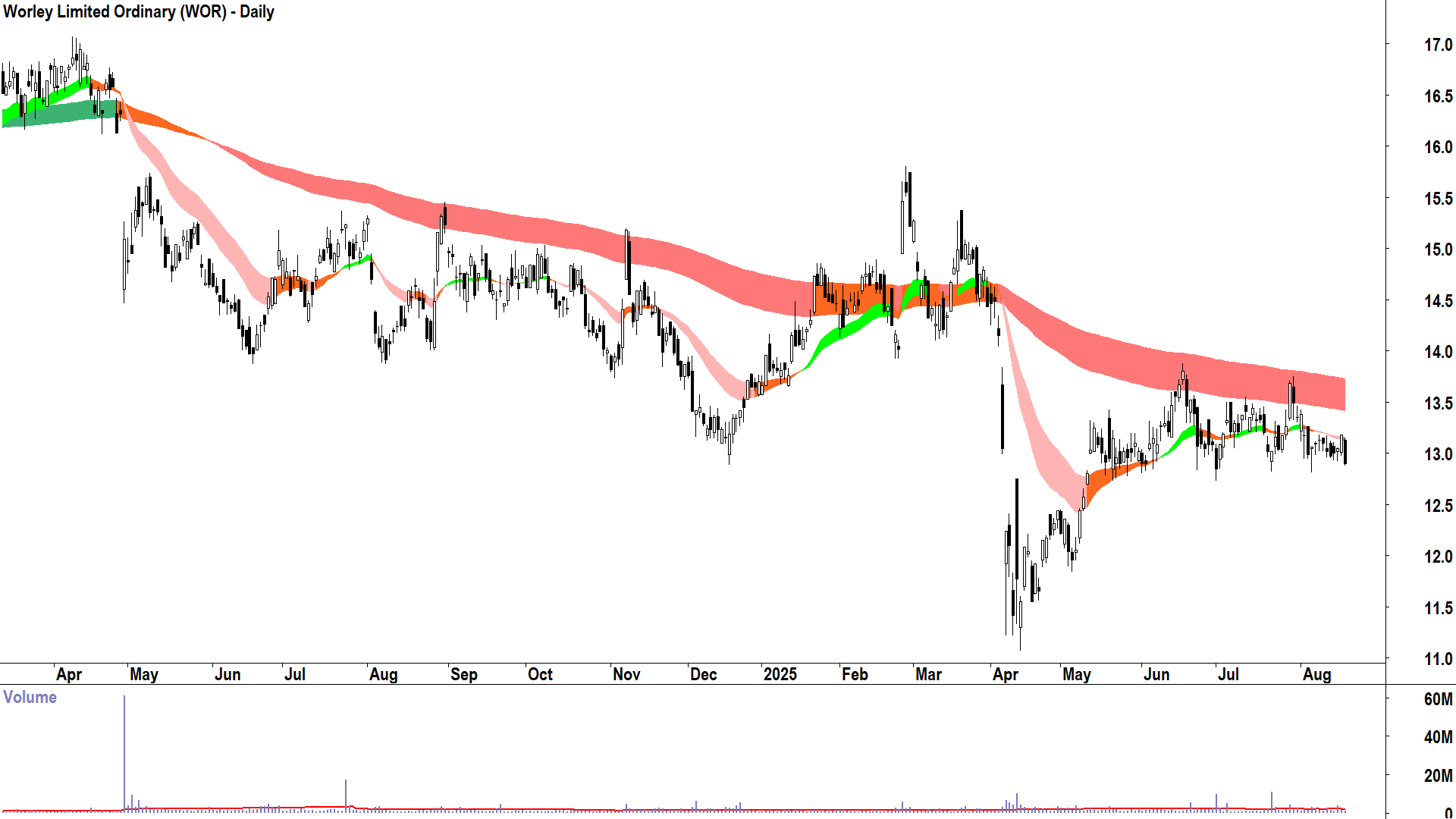 Worley (ASX-WOR) daily chart 19 August 2025