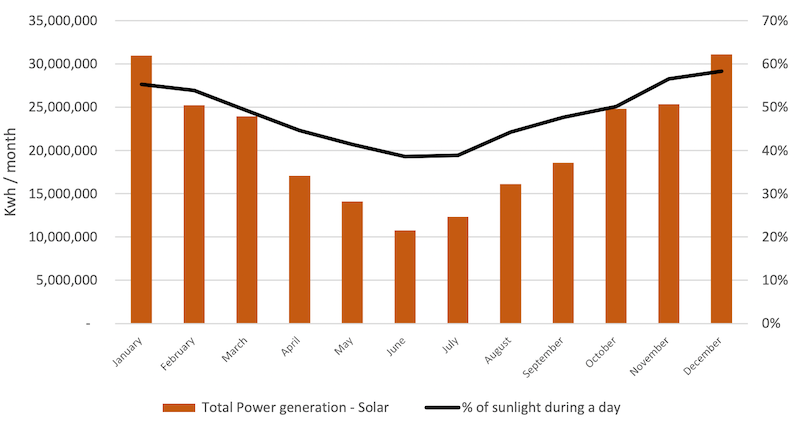Forecasted solar power generation on a monthly basis (Bristol Springs)