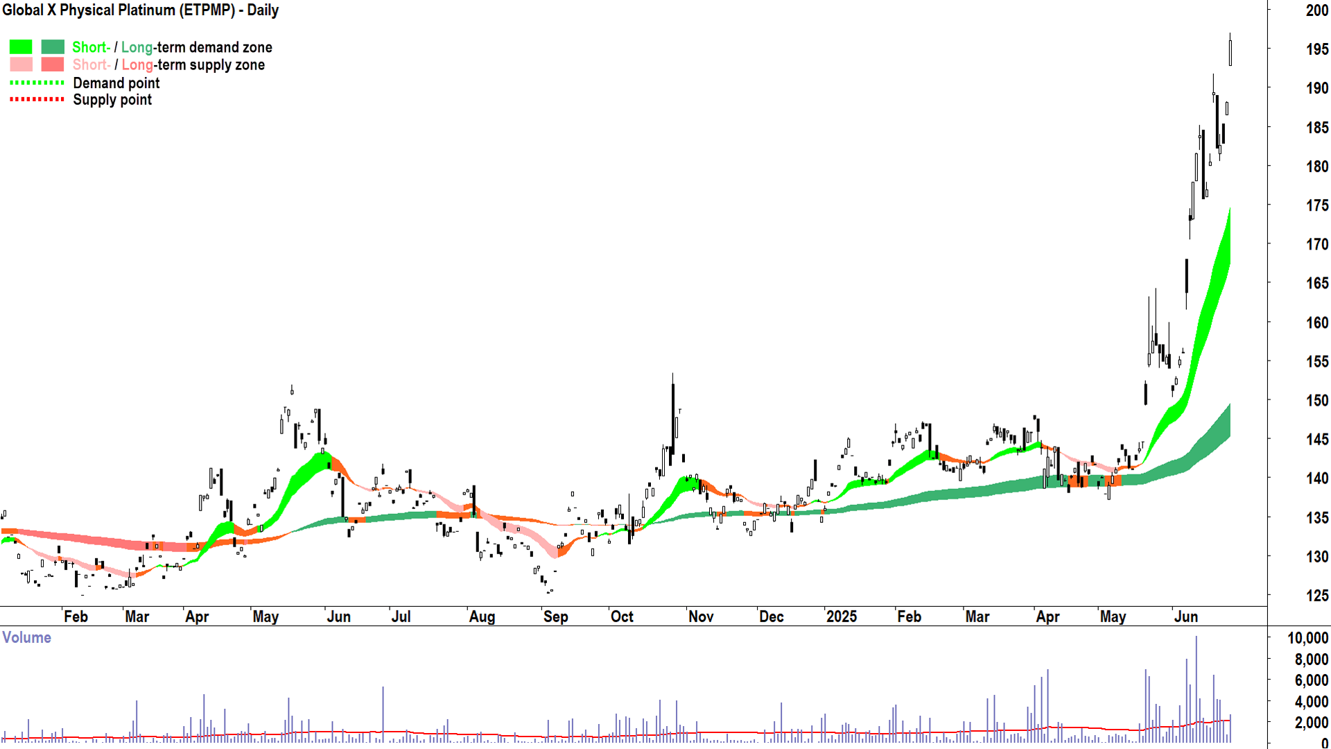 Global X Physical Platinum ETF (ASX-ETPMPT) daily chart 26 June 2025
