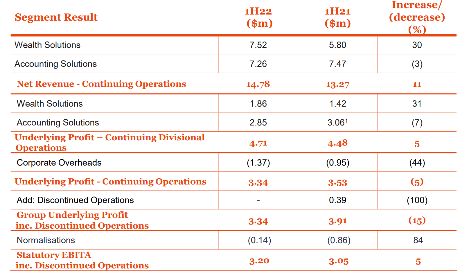 Diverger profit breakdowns included in its half year report to the end of December 2021 
