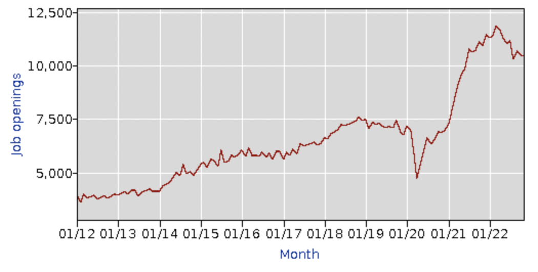 JOLTS report November 2022