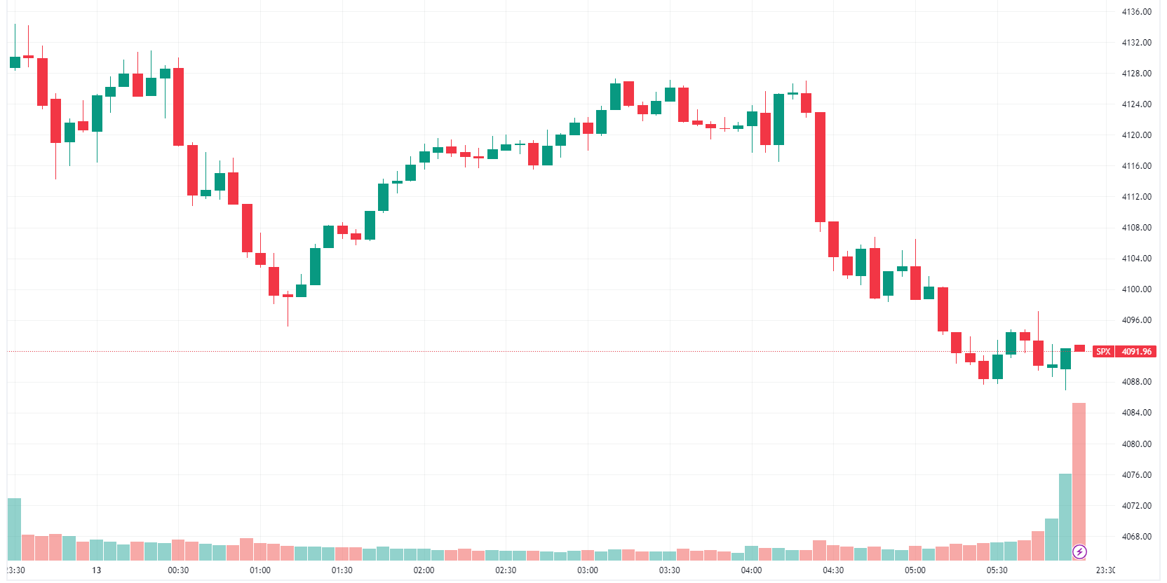 SPX intraday