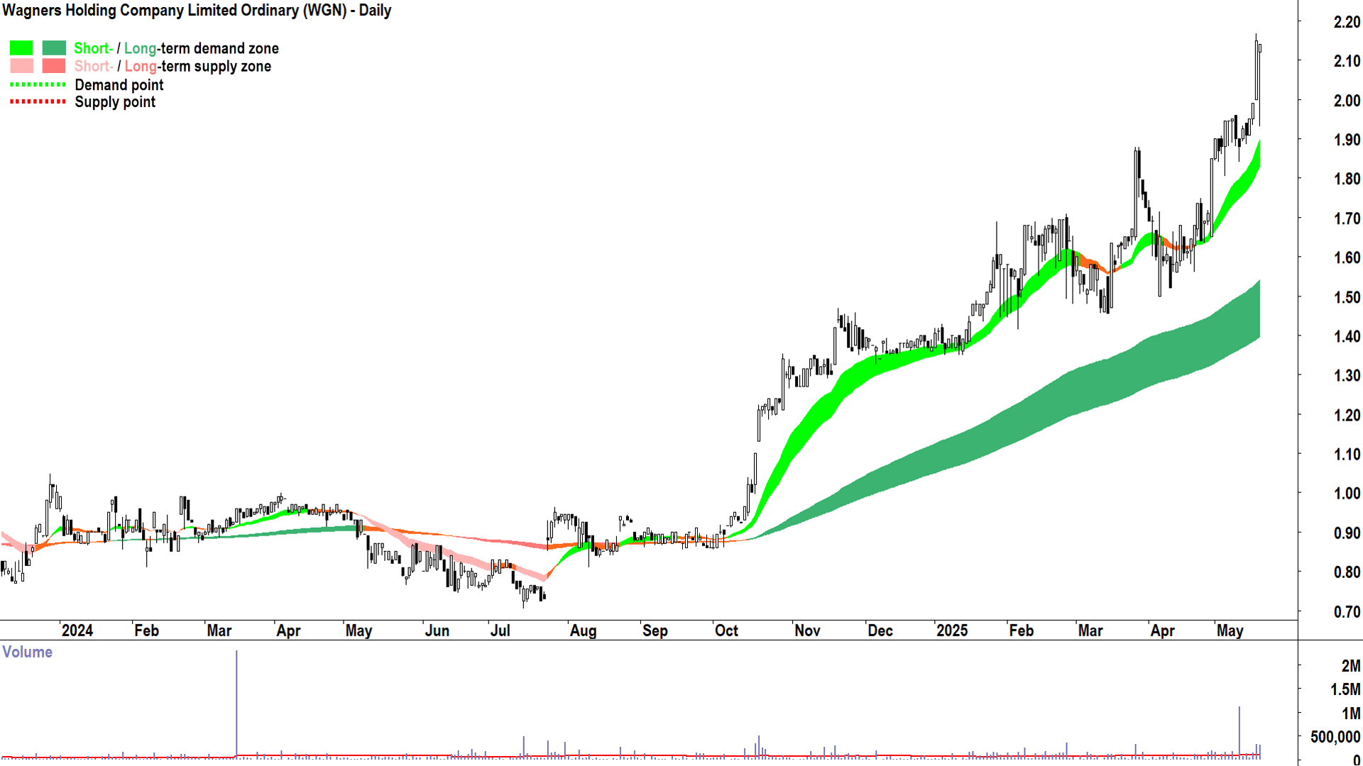 Wagners Holding Company (ASX-WGN) daily chart 20 May 2025