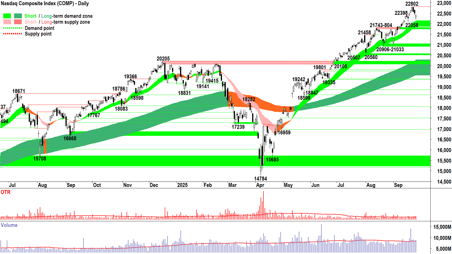 NASDAQ Composite Index chart 25 Sep