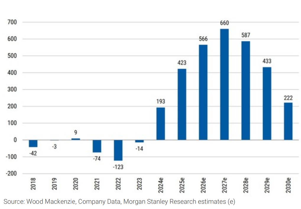 Exhibit 14 Lithium supply-demand balance (kt LCE) – oversupplied. Source Wood Mackenzie, Company Data, Morgan Stanley Research estimates