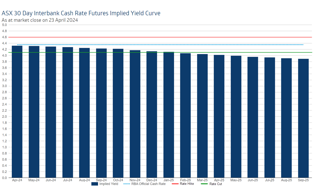 ASX 30 Day Interbank Cash Rate Futures Implied Yield Curve, 23 April 2024 MI