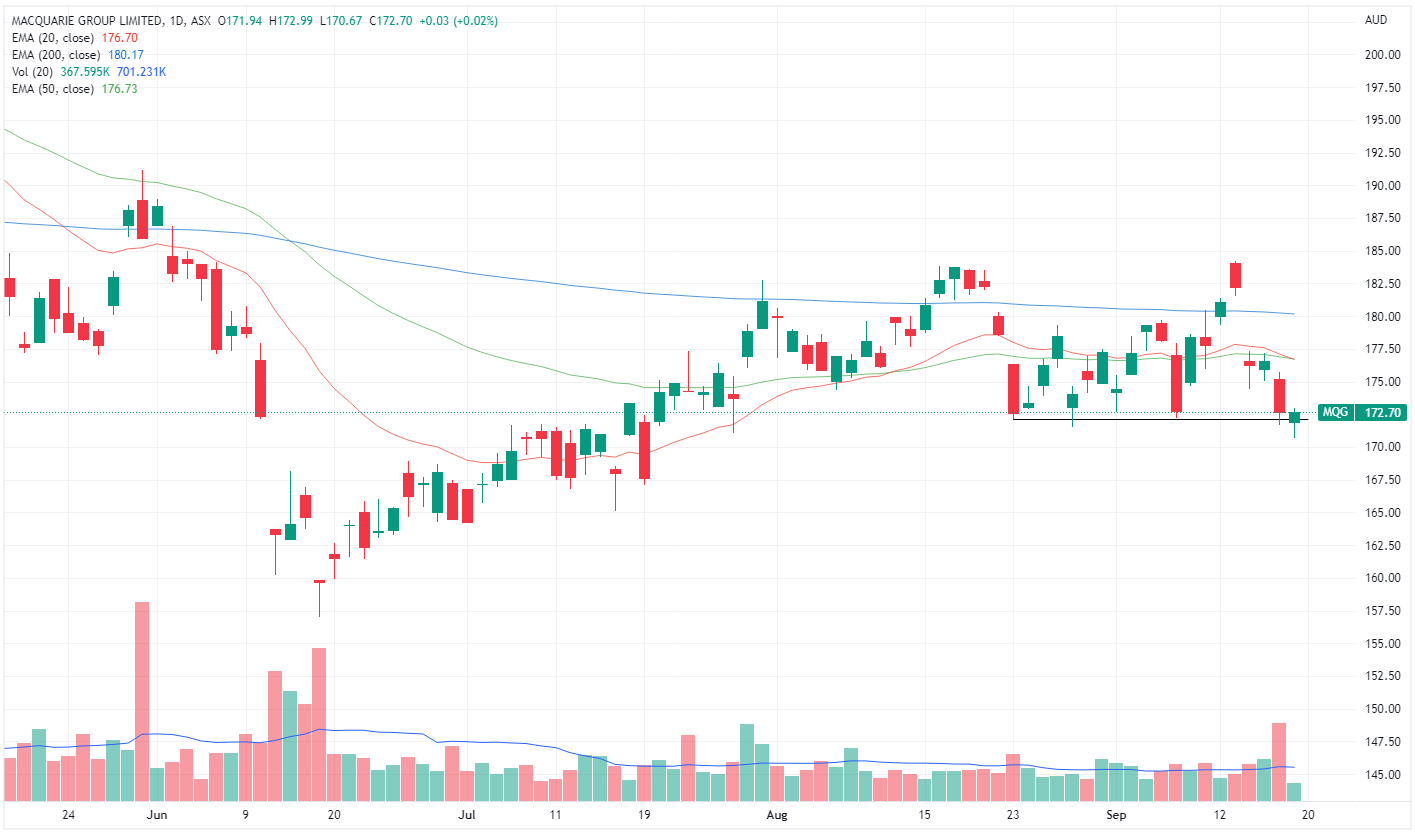 MQG chart