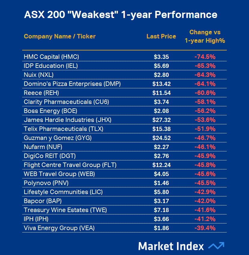 ASX 200 Weekest 1-year Performance 39 2025