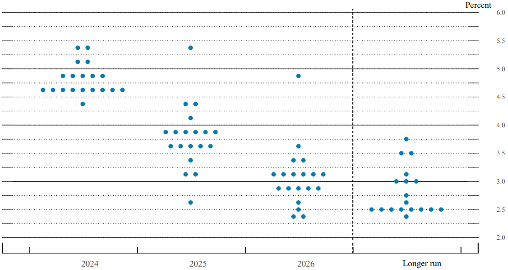 FOMC participants’ assessments of appropriate monetary policy Dot Plot. Source US Federal Reserve