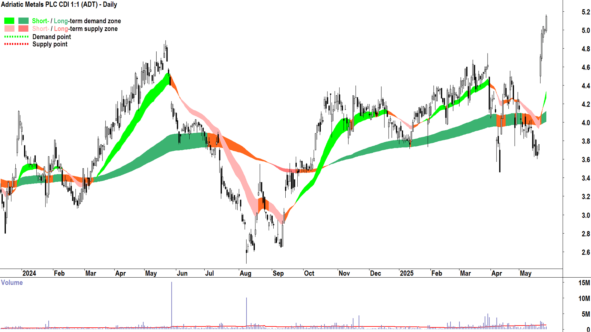 Adriatic Metals (ASX-ADT) daily chart 27 May 2025