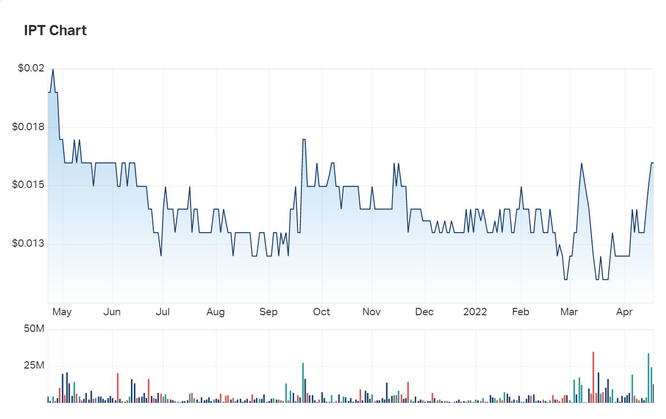 IPT chart