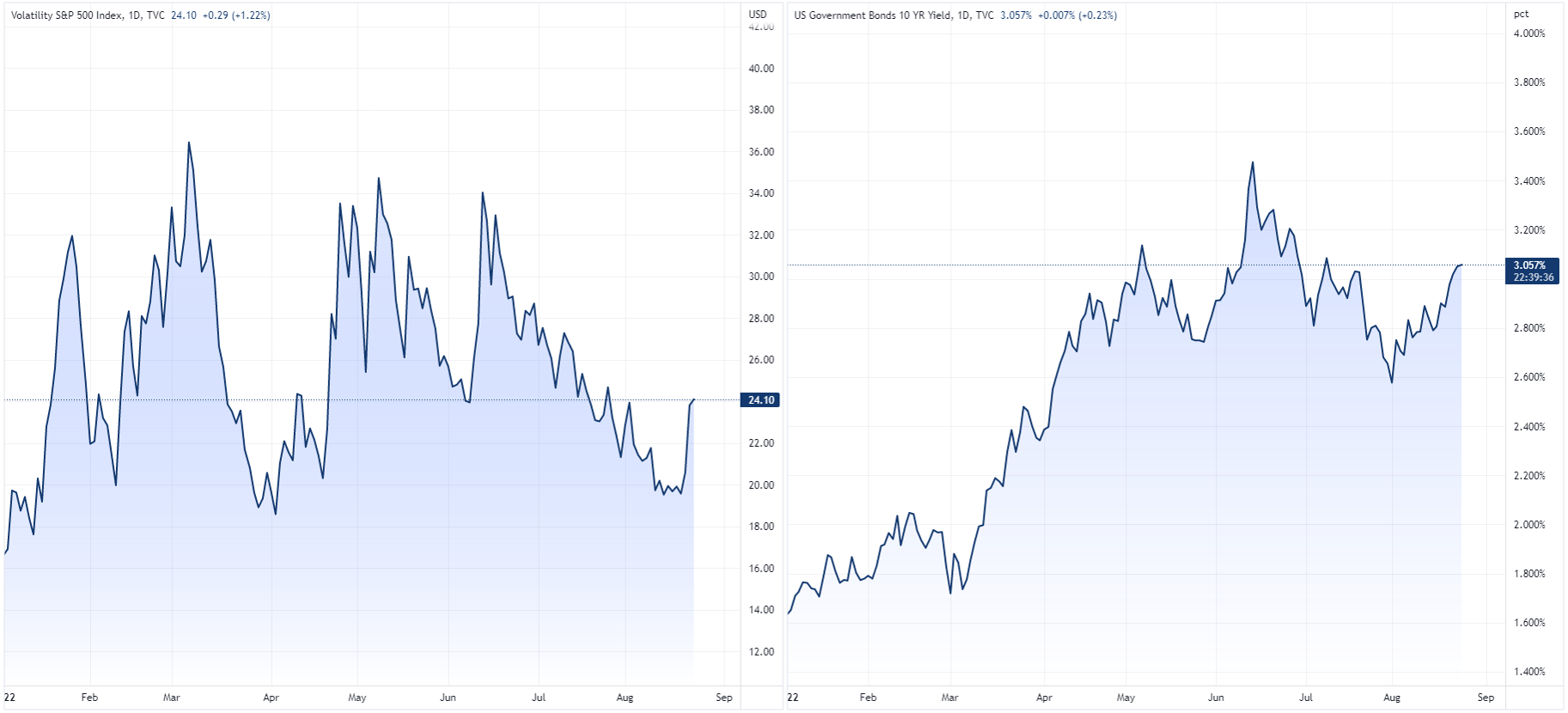 VIX and US 10 year Treasury yield chart