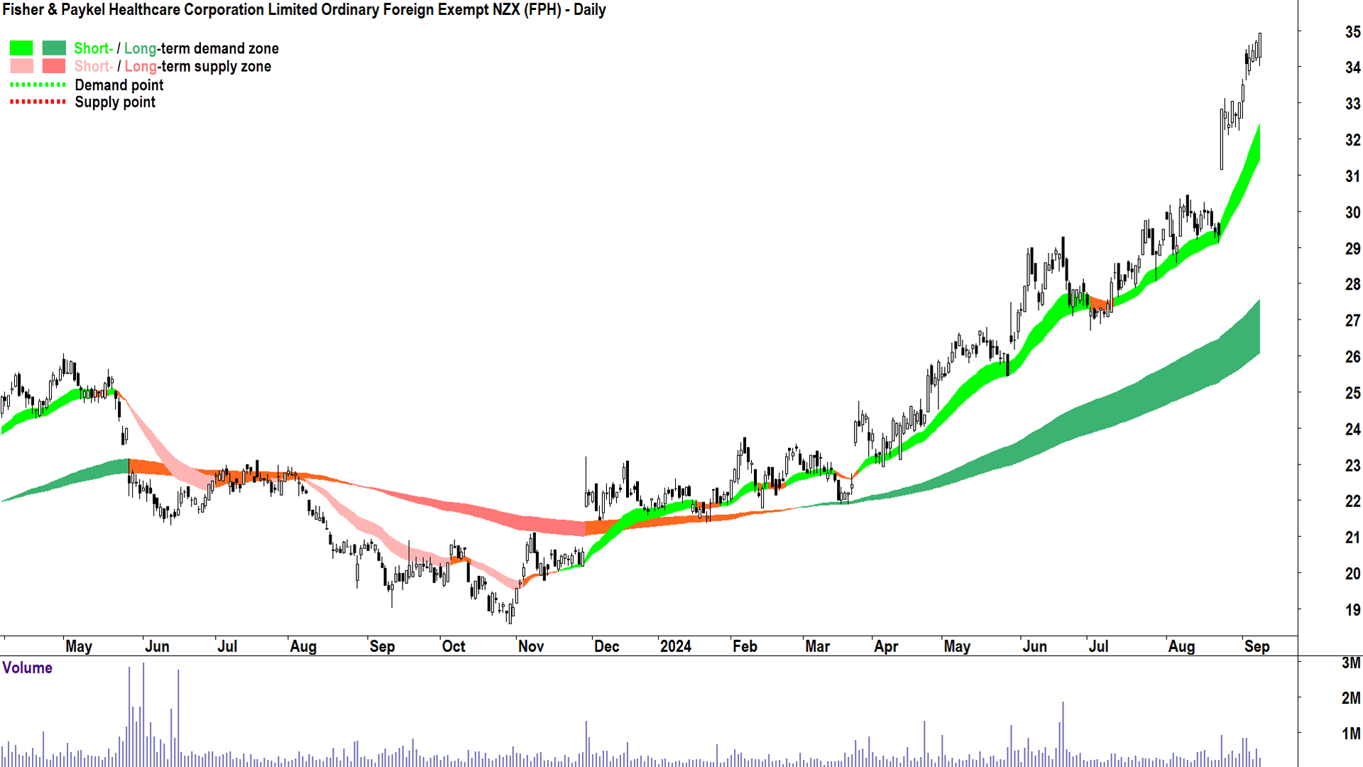 Fisher & Paykel Healthcare Corporation (ASX-FPH) chart 9 September 2024