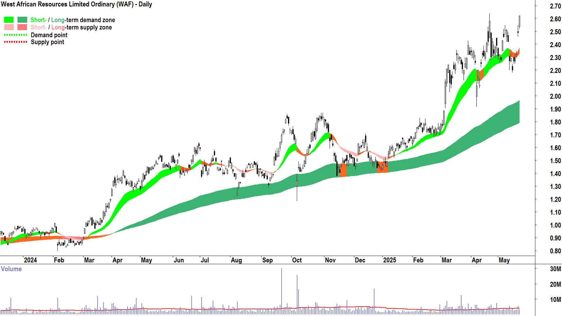 West African Resources (ASX-WAF) daily chart 22 May 2025