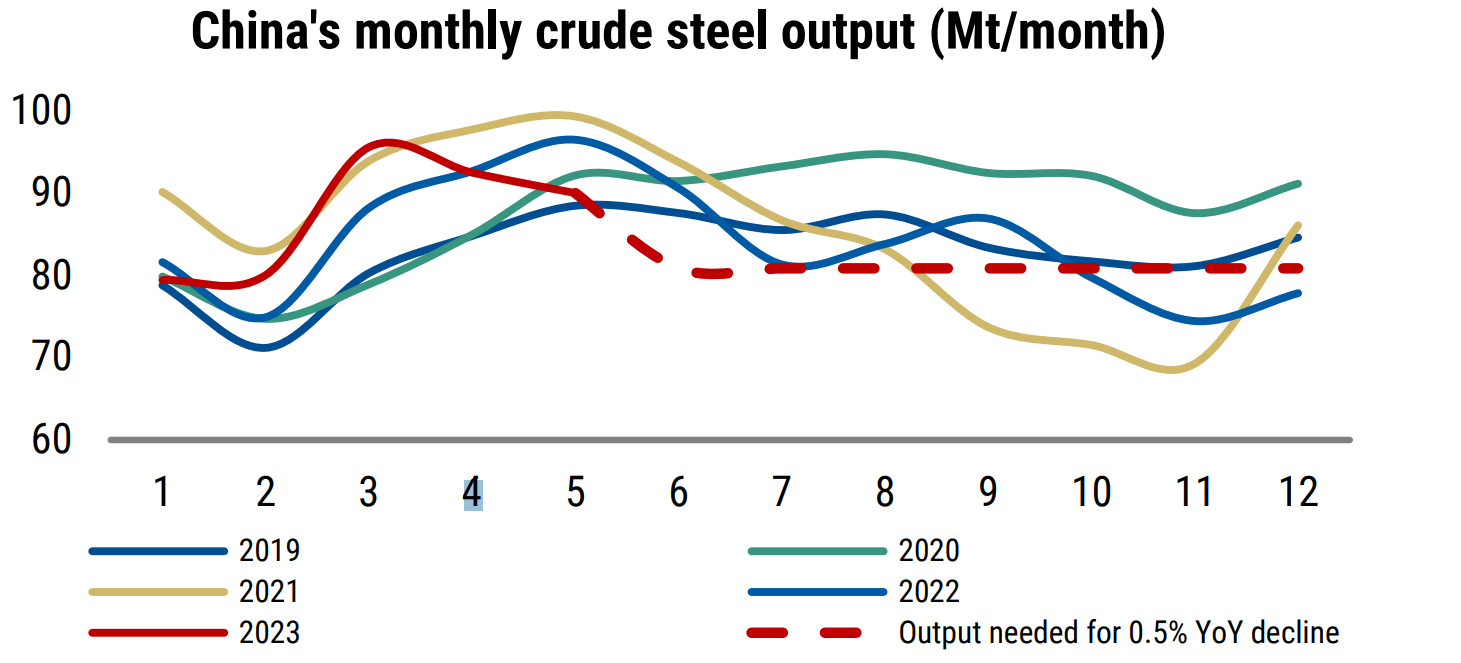 China’s monthly crude steel output
