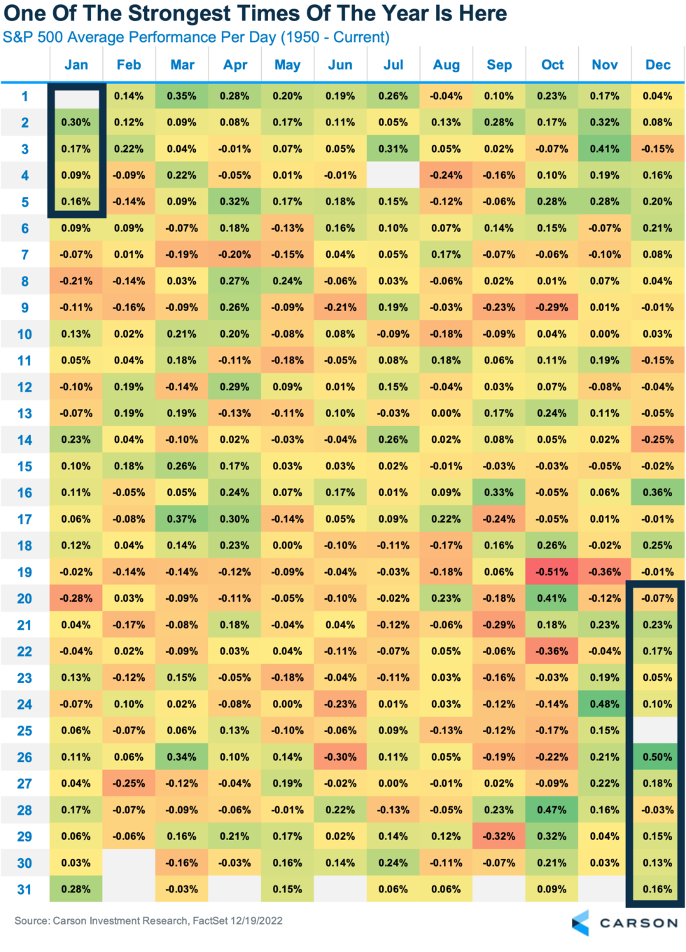 S&P 500 average performance