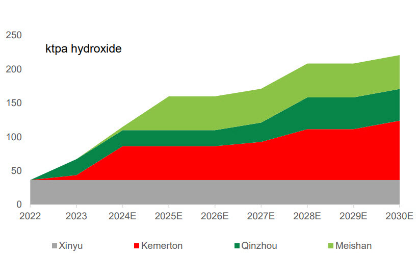 ALB’s downstream builds are now more prolonged. Source Company data, Goldman Sachs Global Investment Research