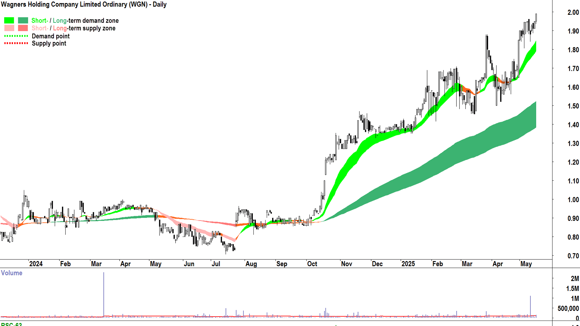 Wagners Holding Company (ASX-WGN) daily chart 16 May 2025