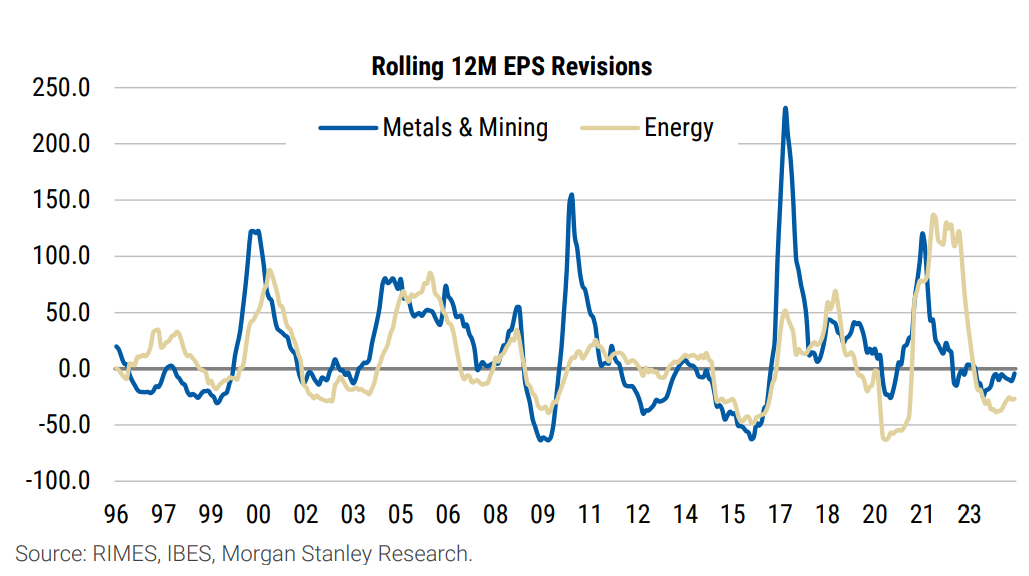 Exhibit 7 Resources (Metals & Mining + Energy) earnings are currently at cyclical lows. Source RIMES, IBES, Morgan Stanley Research.