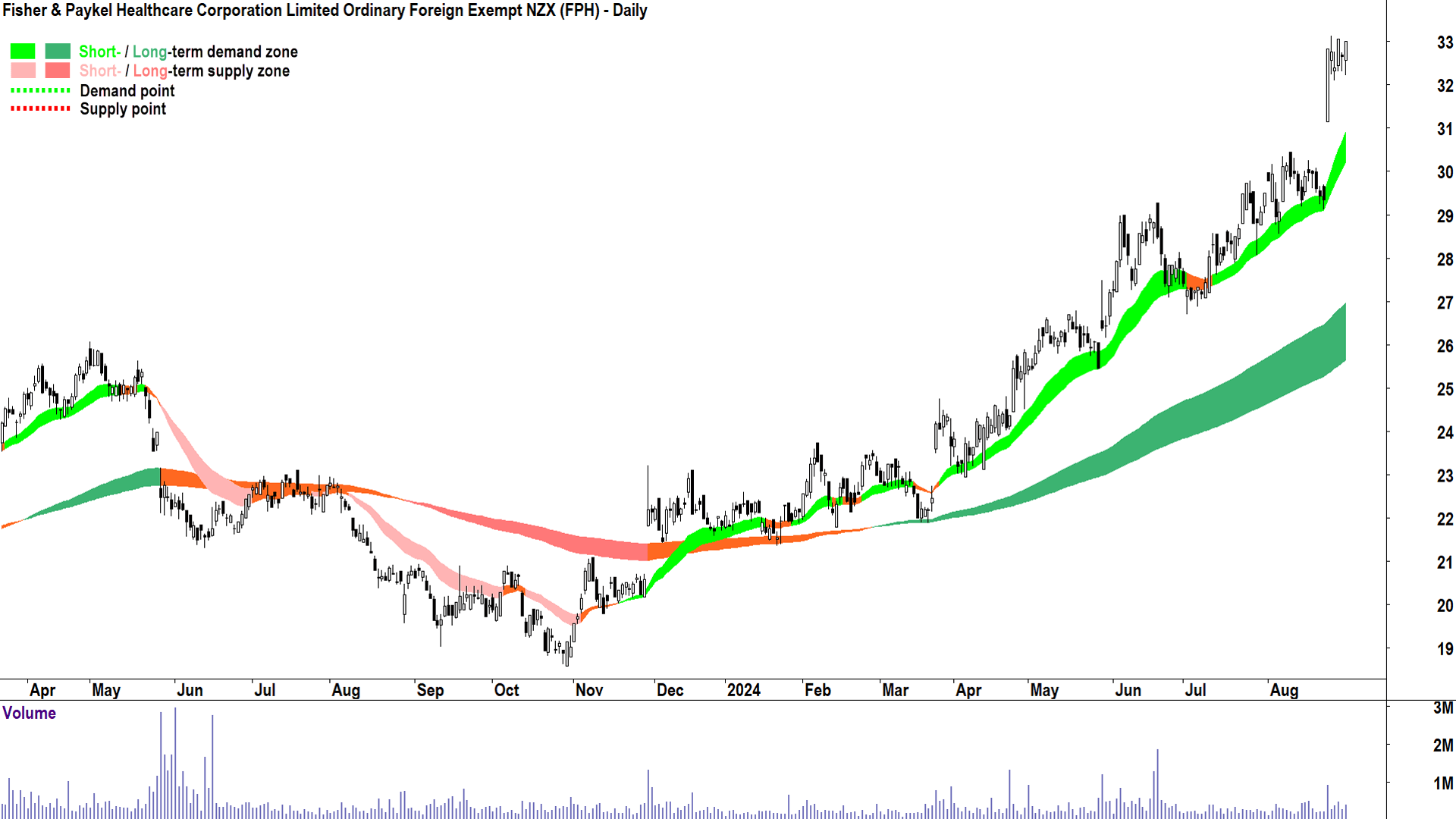 Fisher & Paykel Healthcare Corporation (ASX-FPH) chart 30 August 2024
