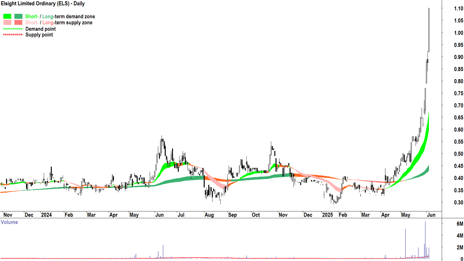 Elsight (ASX-ELS) daily chart 4 June 2025