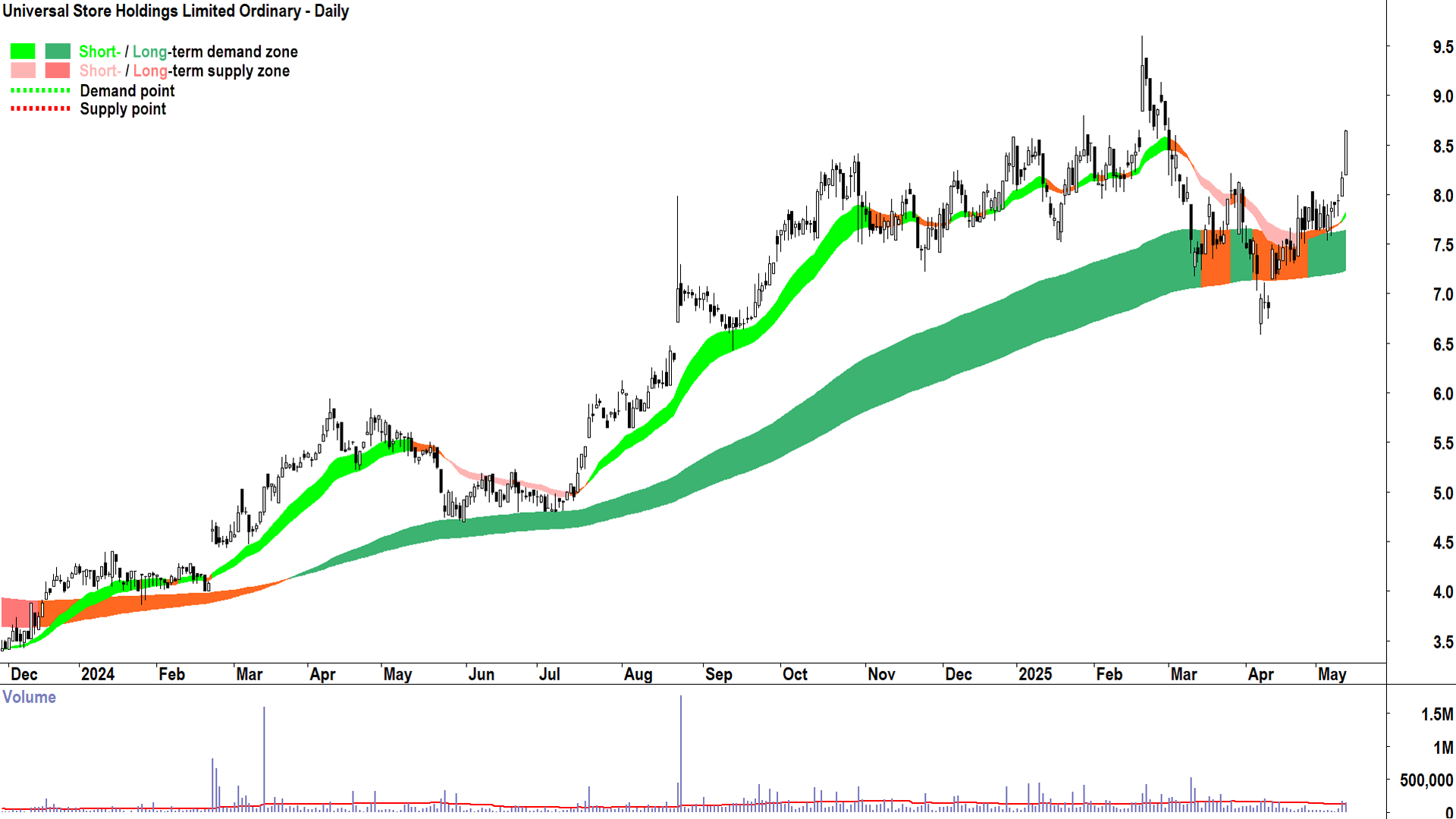 Universal Store (ASX-UNI) daily chart 13 May 2025
