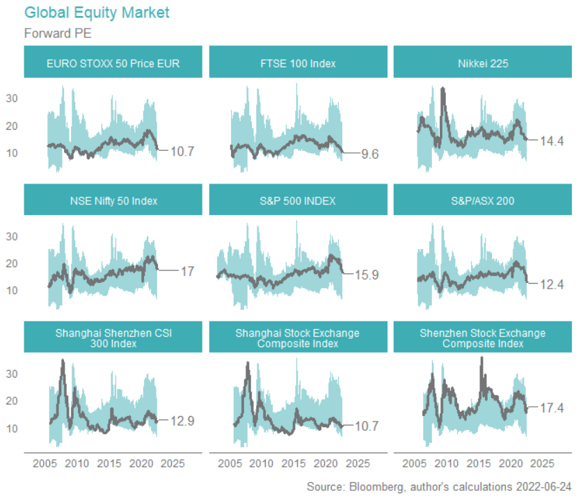 Global Equity Market Forward PE