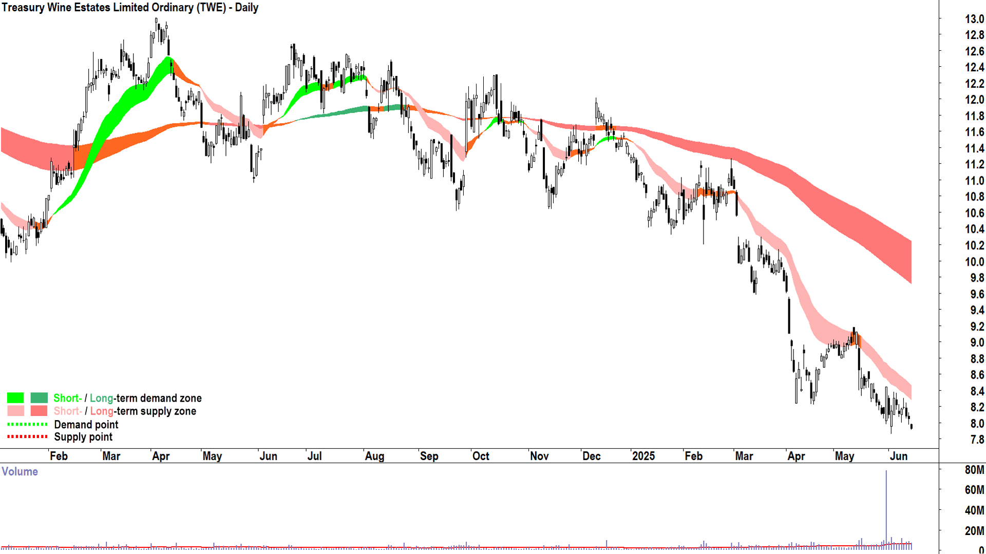 Treasury Wine Estates (ASX-TWE) daily chart 16 June 2025
