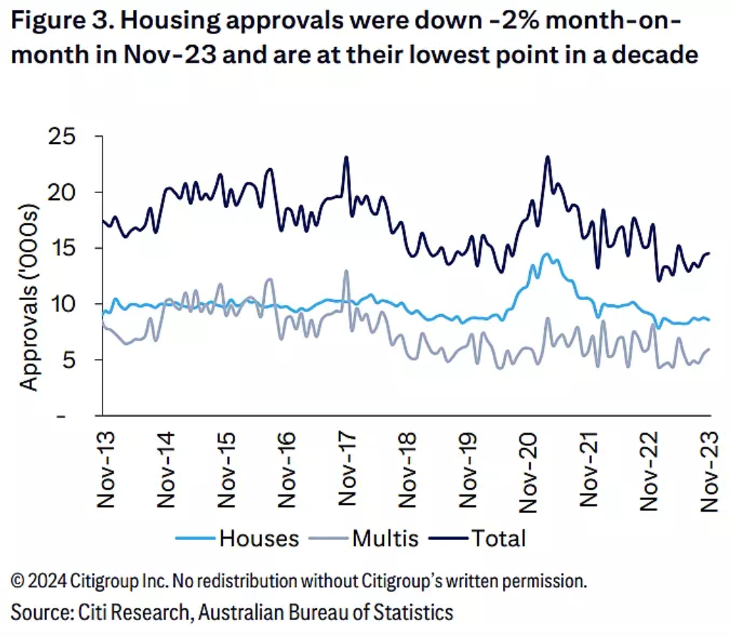 Housing Approvals Citi Chart