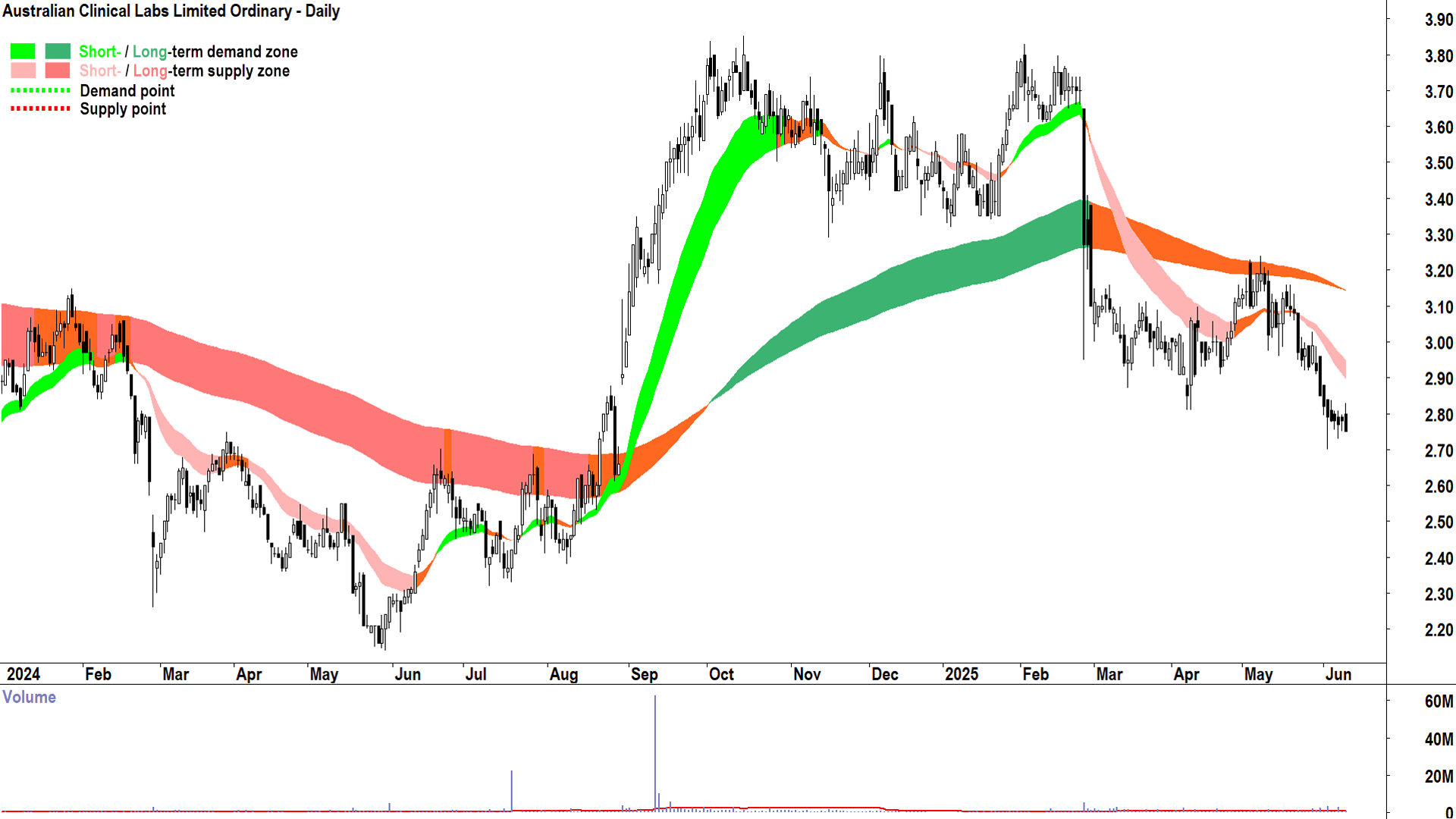 Australian Clinical Labs (ASX-ACL) daily chart 11 June 2025