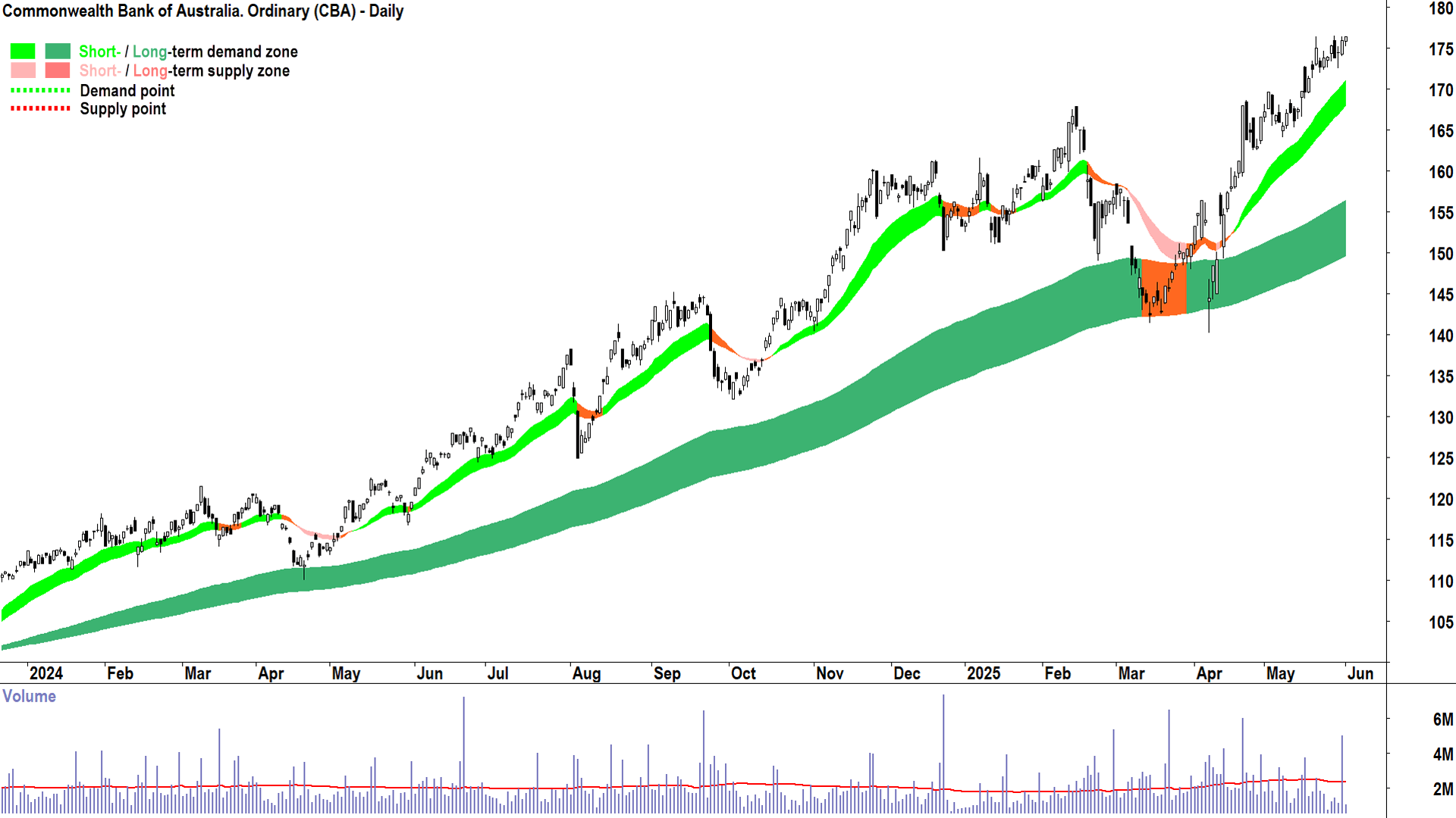 Commonwealth Bank of Australia (ASX-CBA) daily chart 2 June 2025