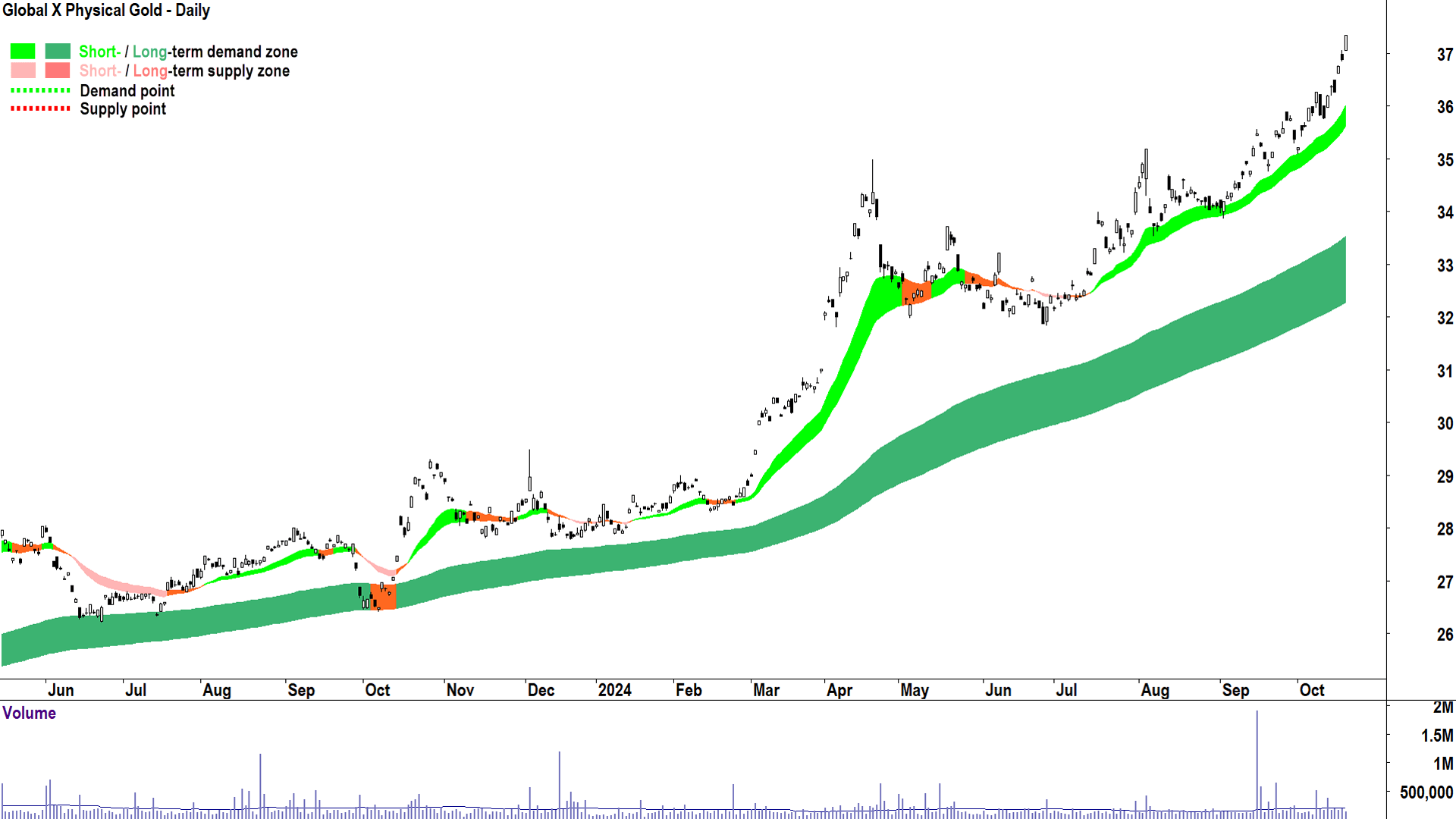 ChartWatch ASX Scans: Andean Silver, Catalyst Metals, Gold Miners ETF ...