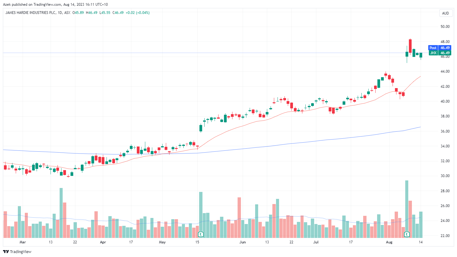 Evening Wrap: ASX 200 Falls To 1-month Low, Beach Energy Production ...