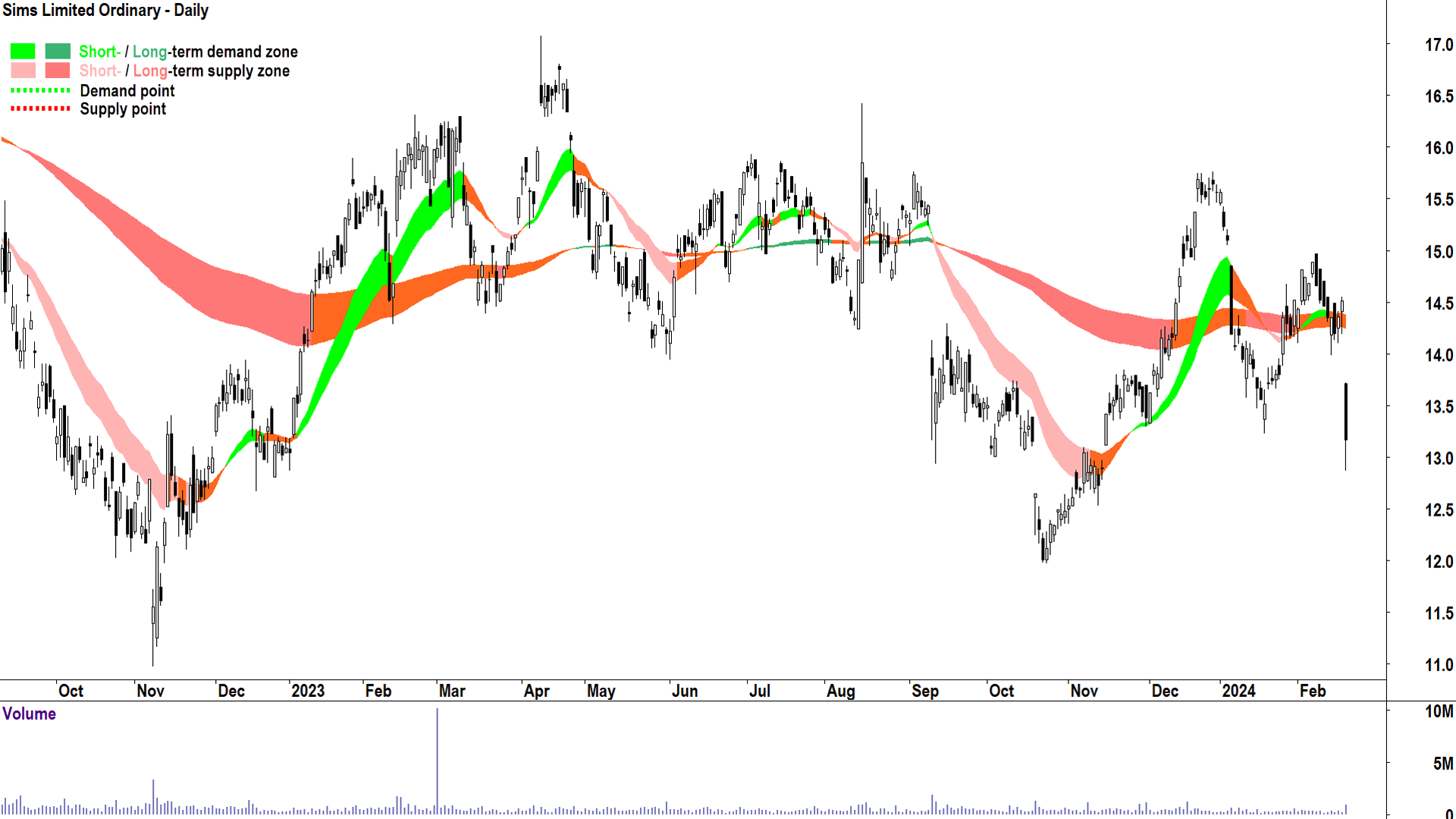 Sims Group SGM