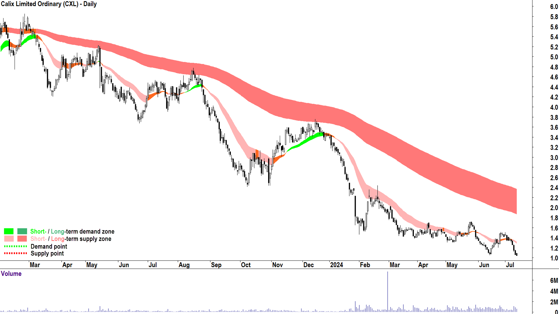 Calix (ASX-CXL) chart 11 July 2024