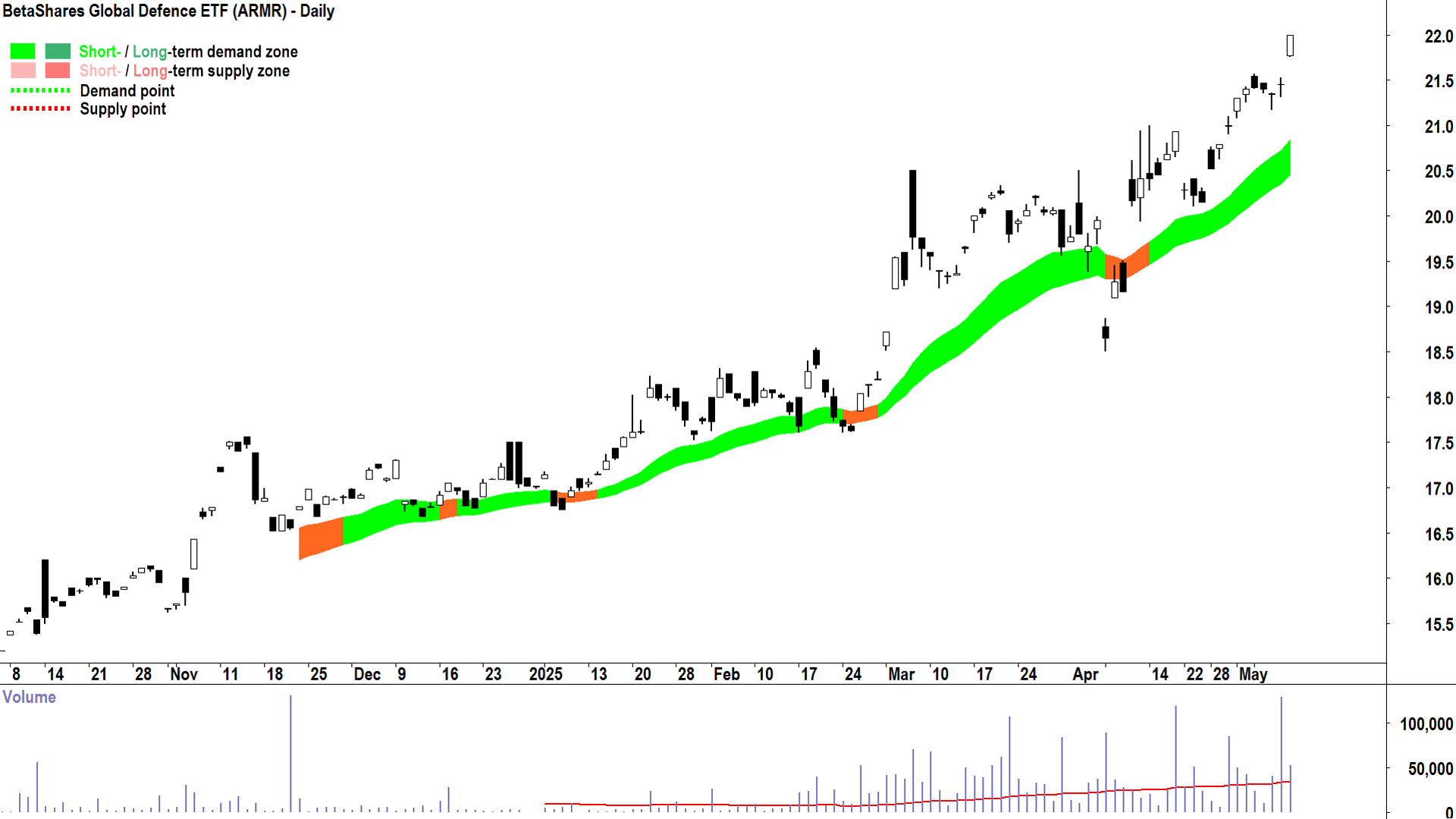 BetaShares Global Defence ETF (ASX-ARMR) daily chart 9 May 2025