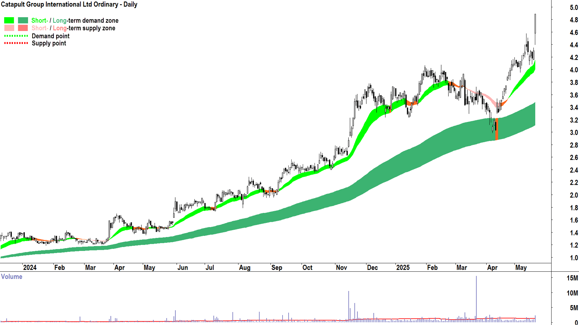 Catapult Group International (ASX-CAT) daily chart 21 May 2025