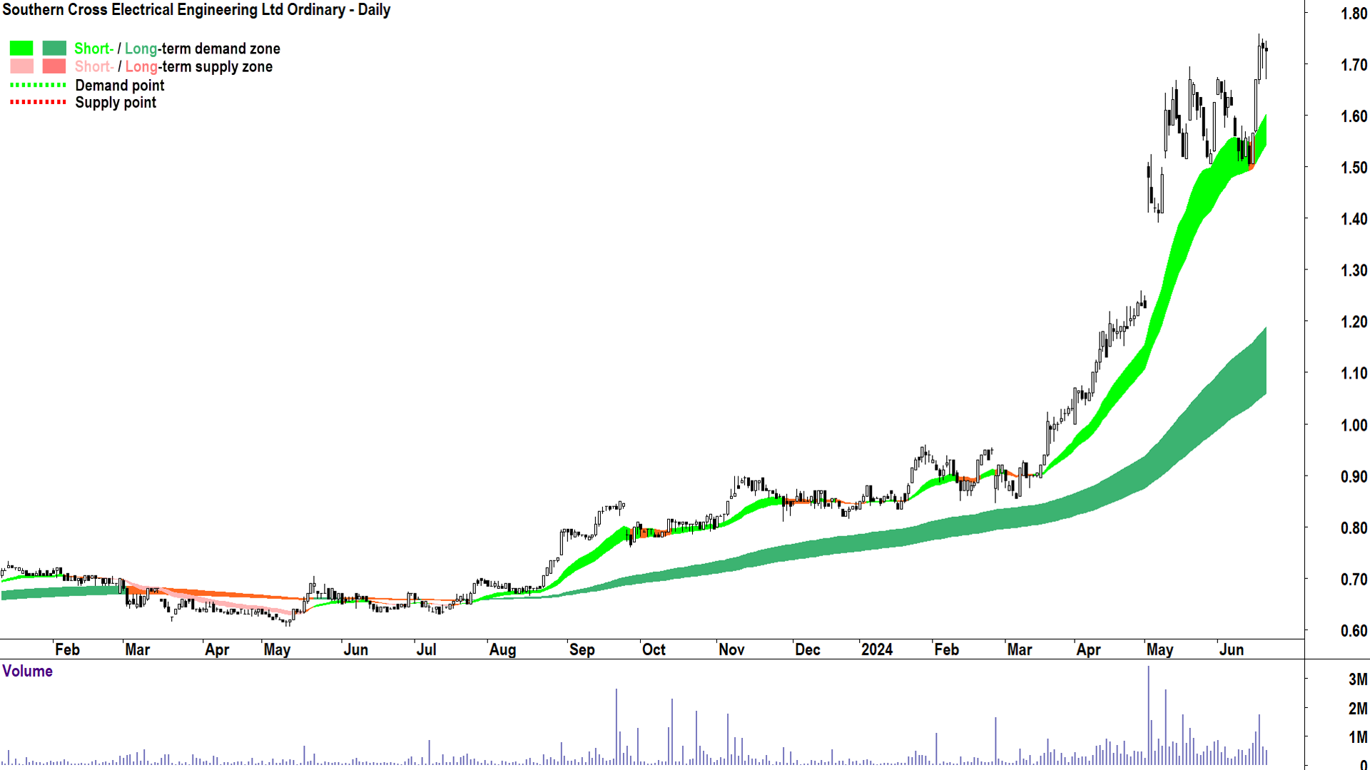 Southern Cross Electrical Engineering (ASX-SXE) chart 24 June 2024