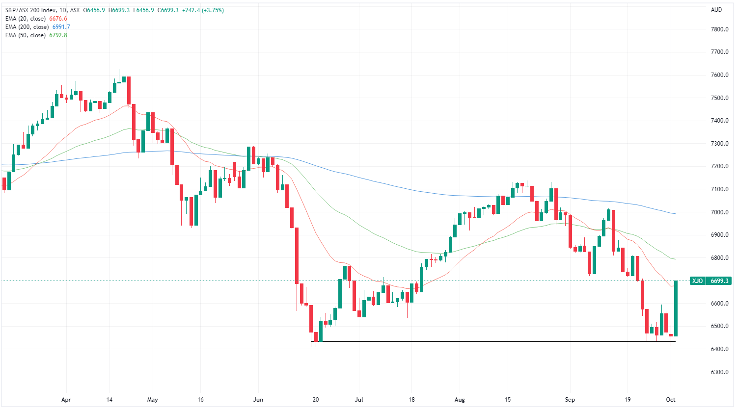 XJO chart