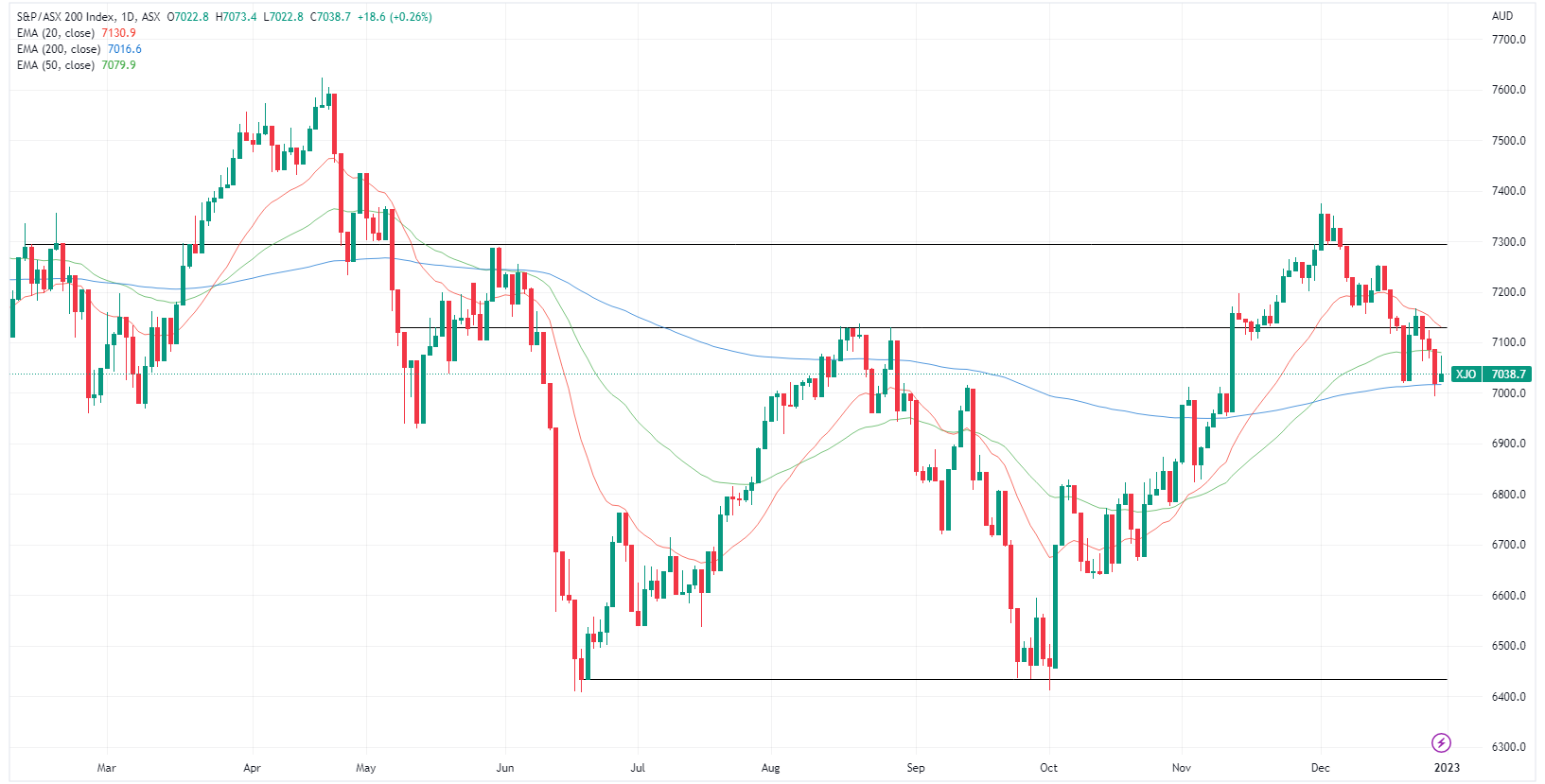 XJO chart