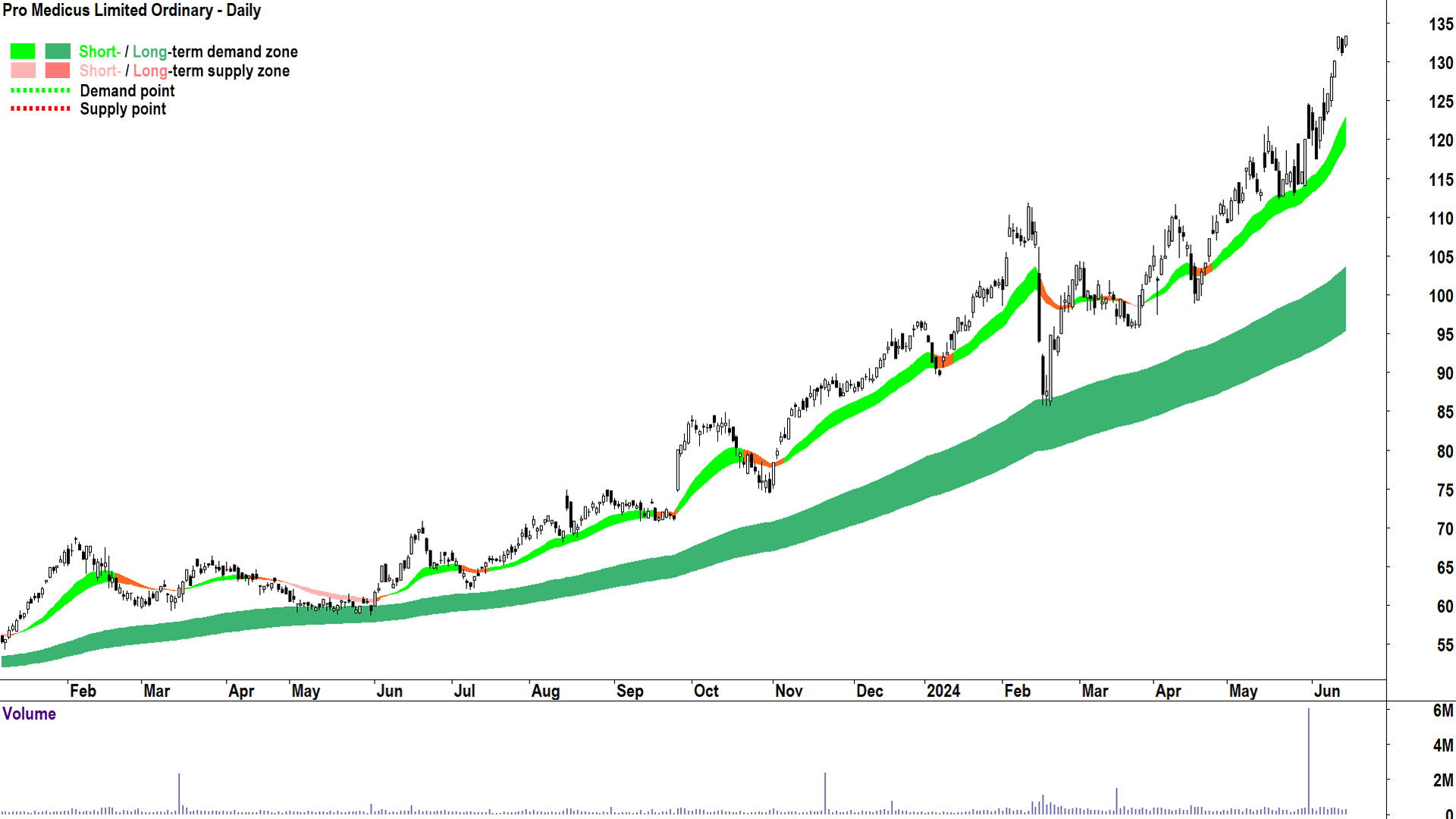 Pro Medicus (ASX-PME) chart 15 June 2024