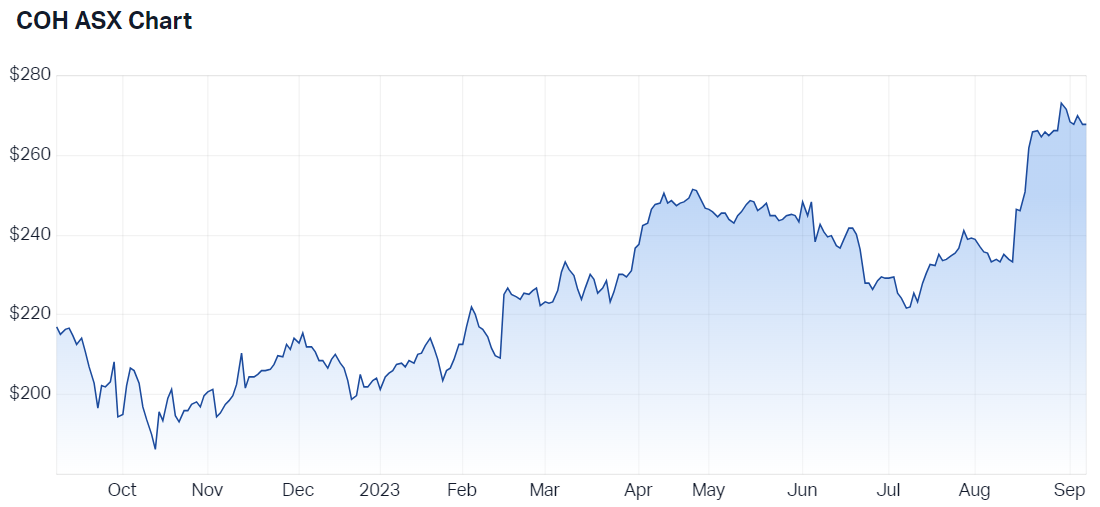 Cochlear Ltd (ASX COH) Share Price - Market Index