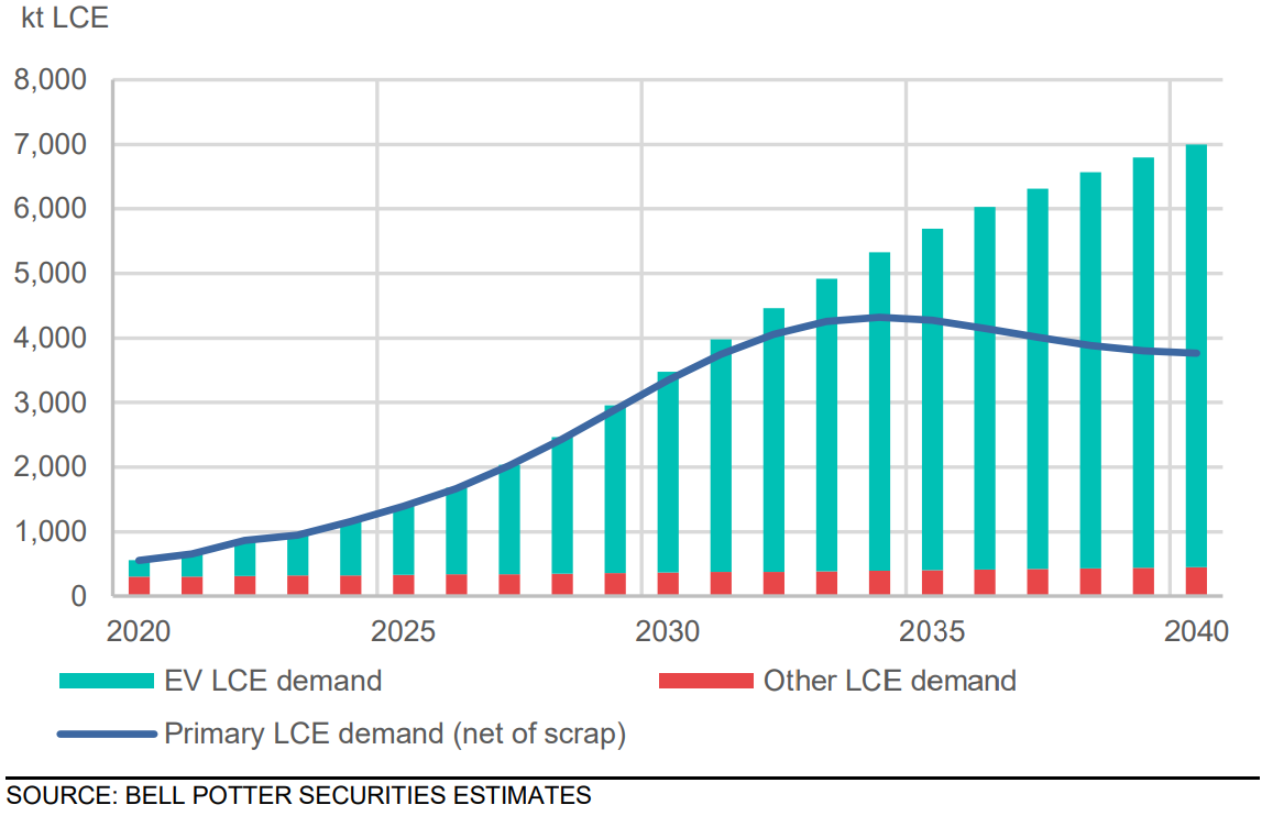 Lithium demand outlook kt LCE, Source Bell Potter