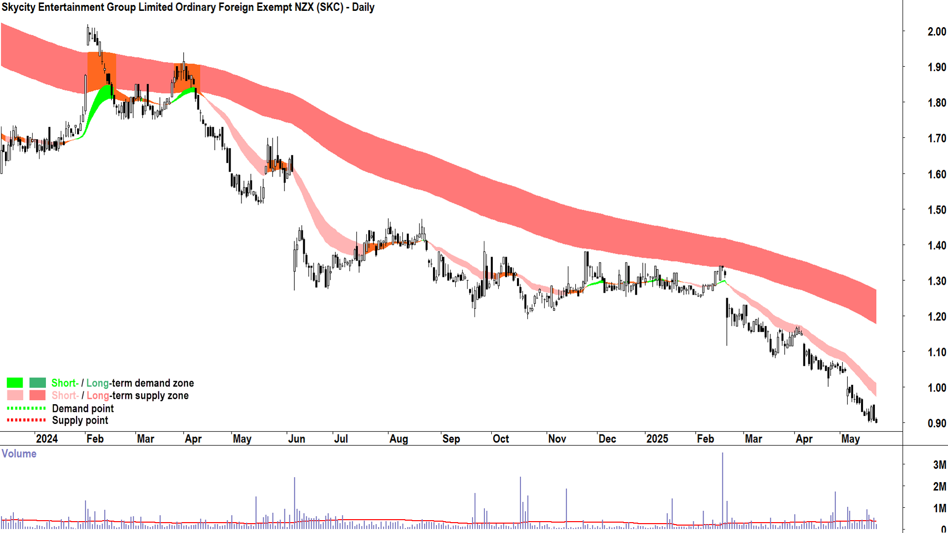 Skycity Entertainment Group (ASX-SKC) daily chart 22 May 2025